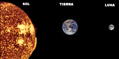 El eclipse de luna se produce cuando la Tierra se coloca entre el Sol y la Luna.