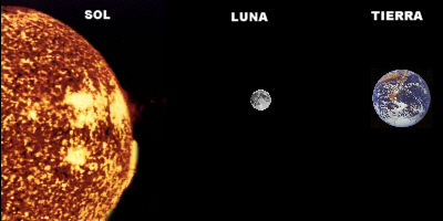 El eclipse de sol se produce cuando la Luna se coloca entre el Sol y la Tierra.