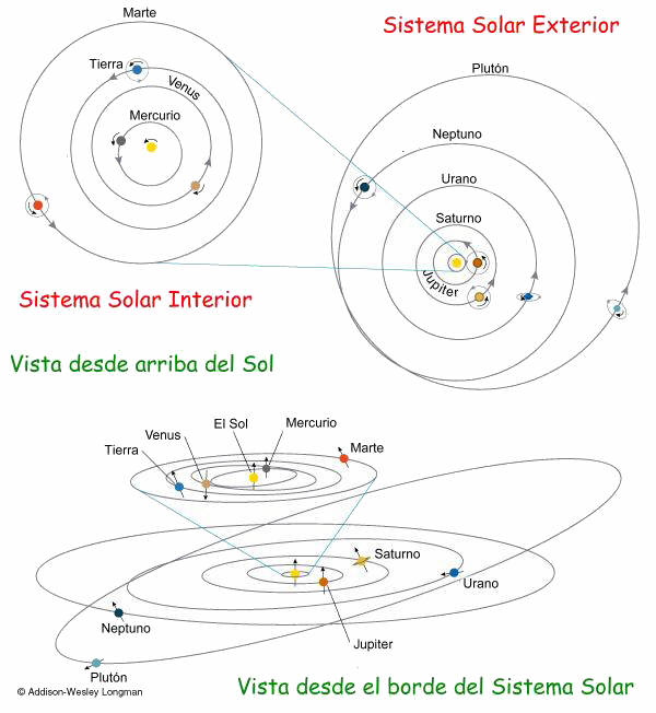 Esquema en el que se aprecian las órbitas planetarias, así como el sentido de rotación y la inclinación de sus ejes. Tomada de www.mipagina.cantv.net/aquilesr