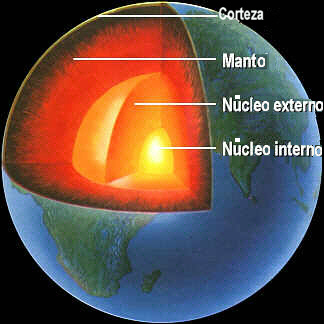 Estructura terrestre en capas: Corteza, manto y núcleo. Adaptada de www.xtec.es/~rmolins1/solar