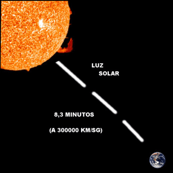 La luz del sol tarda 8,3 minutos en llegar hasta nosotros viajando a 300000 km/sg