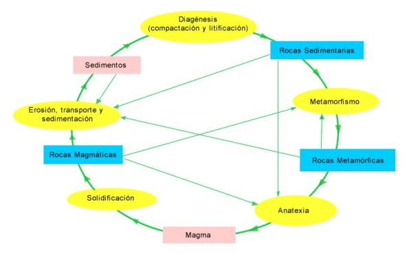 Ciclo de las rocas
