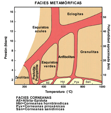 Facies metamórficas