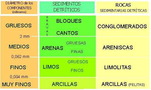 Clasificación de las rocas detríticas