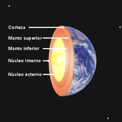 Capas de La Tierra. Cada capa tiene distinta temperatura.