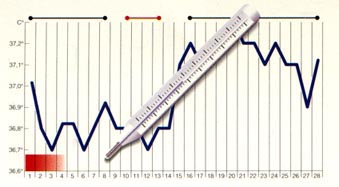 Medición de la temperatura basal