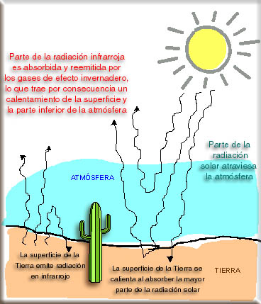 Destino de las radiaciones que vienen del Sol
