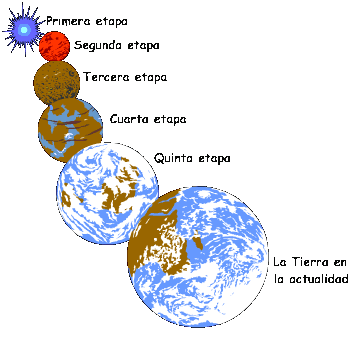 "Etapas en la formación de la Tierra, primero como una masa incandescente que se enfría desde la superficie, hasta que más tarde surge la litosfera continental. Tomada de www.kokone.com.mx"